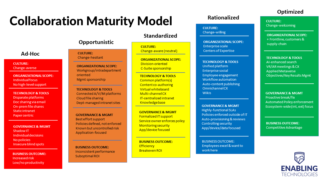 Collaboration Maturity Model