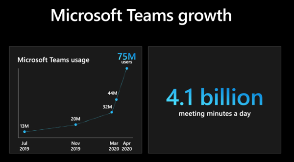 MS Teams Growth