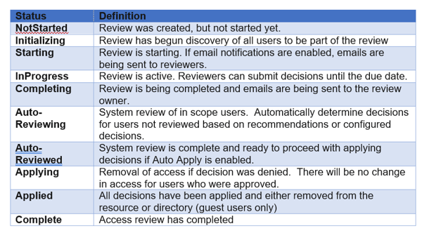 Access Review Status